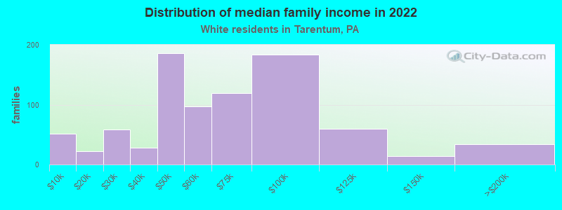 Distribution of median family income in 2022