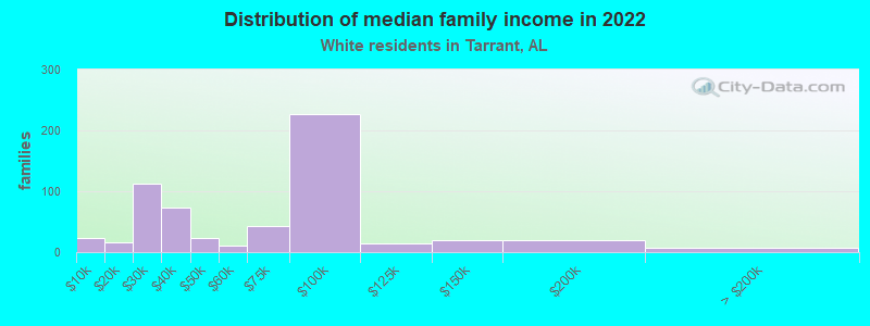 Distribution of median family income in 2022