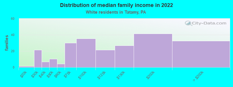 Distribution of median family income in 2022