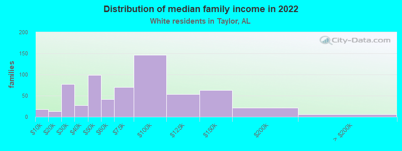 Distribution of median family income in 2022