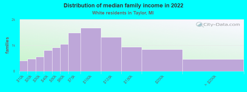 Distribution of median family income in 2022