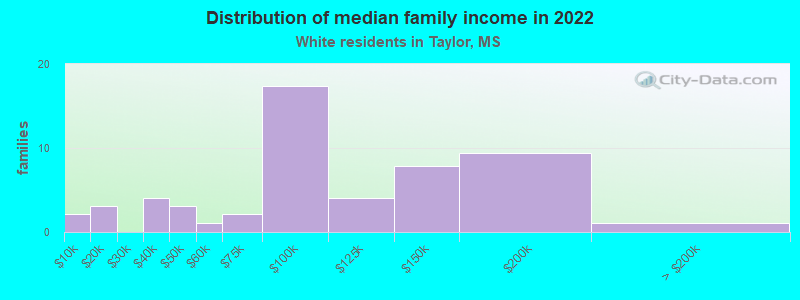 Distribution of median family income in 2022