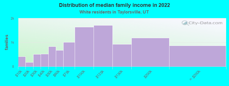 Distribution of median family income in 2022