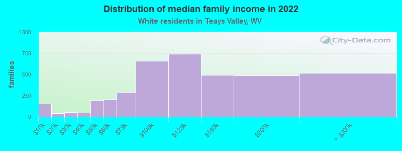 Distribution of median family income in 2022