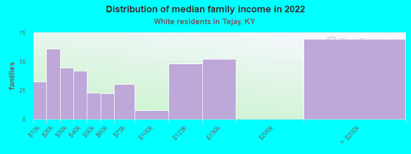 Distribution of median family income in 2022