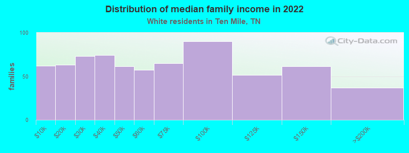 Distribution of median family income in 2022