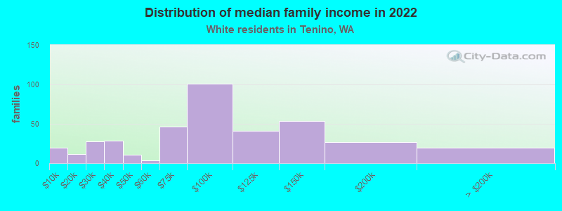 Distribution of median family income in 2022