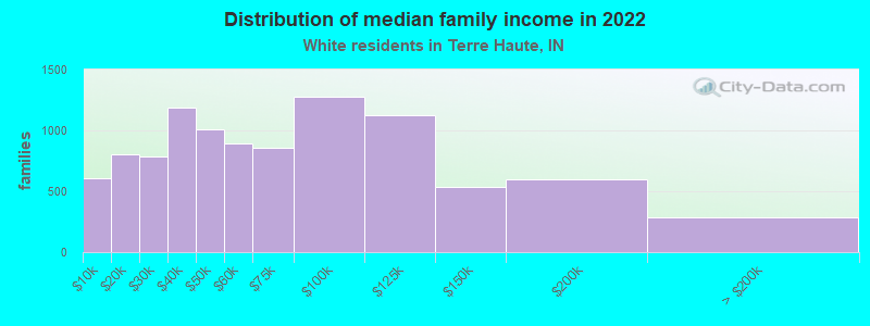 Distribution of median family income in 2022