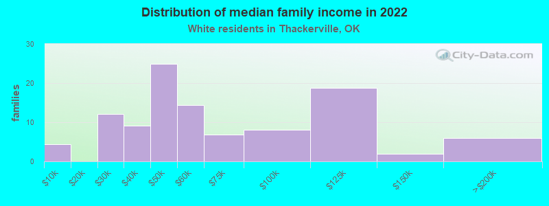 Distribution of median family income in 2022