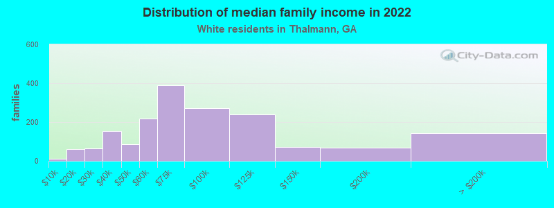 Distribution of median family income in 2022