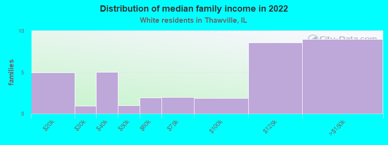 Distribution of median family income in 2022