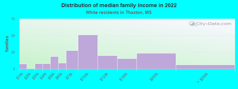 Distribution of median family income in 2022