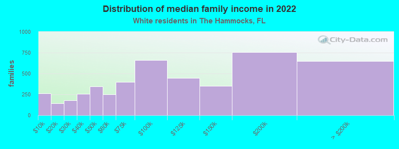 Distribution of median family income in 2022