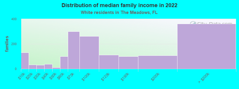 Distribution of median family income in 2022