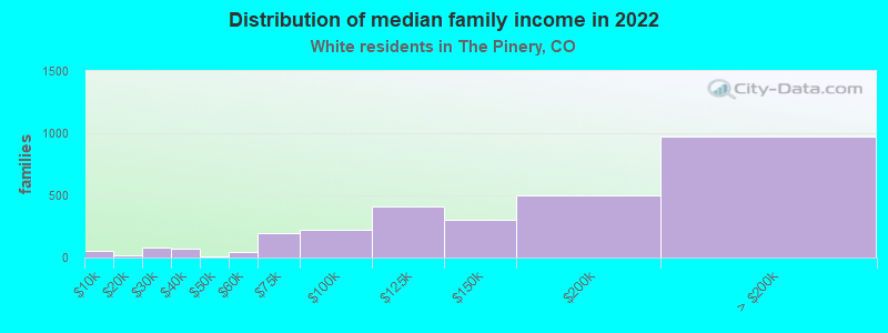 Distribution of median family income in 2022