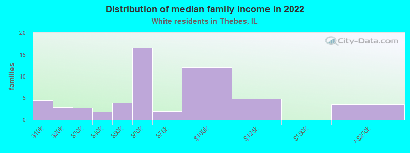 Distribution of median family income in 2022