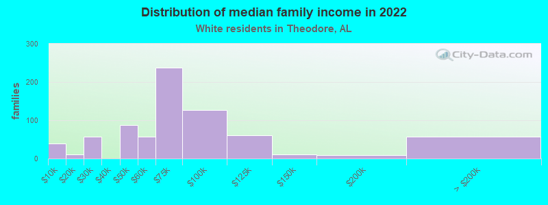 Distribution of median family income in 2022