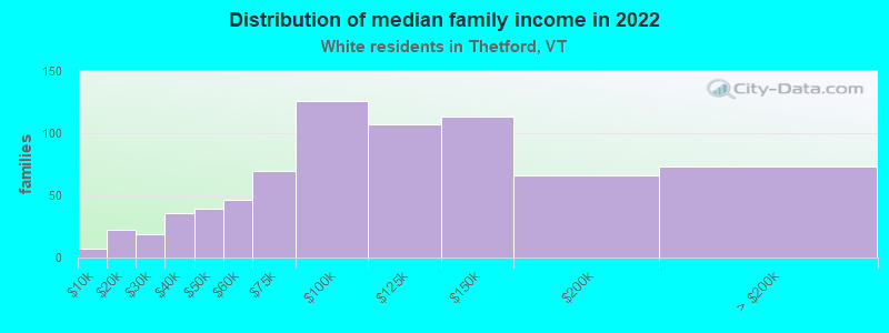 Distribution of median family income in 2022