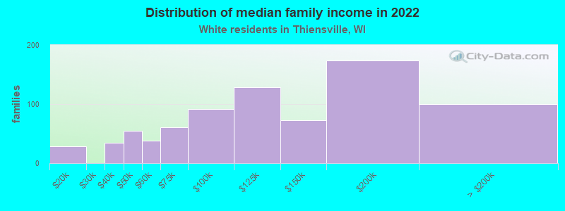 Distribution of median family income in 2022