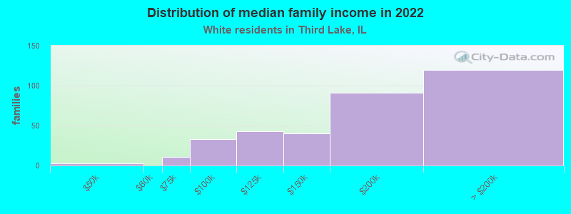 Distribution of median family income in 2022