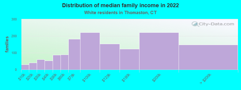 Distribution of median family income in 2022