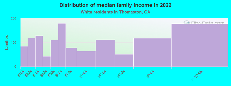 Distribution of median family income in 2022