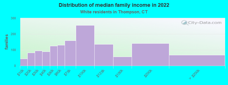 Distribution of median family income in 2022