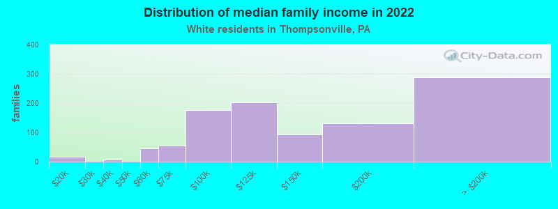 Distribution of median family income in 2022