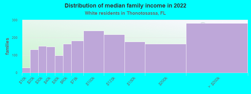 Distribution of median family income in 2022