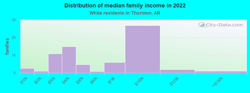 Distribution of median family income in 2022