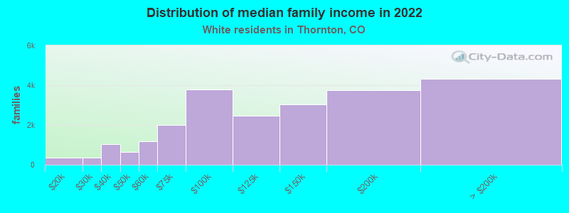 Distribution of median family income in 2022