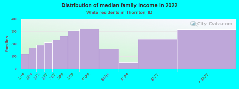 Distribution of median family income in 2022