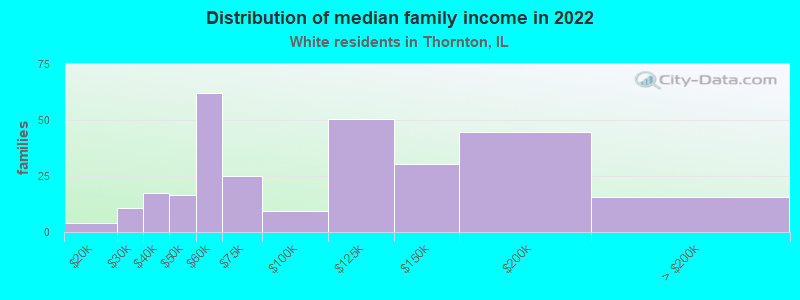 Distribution of median family income in 2022