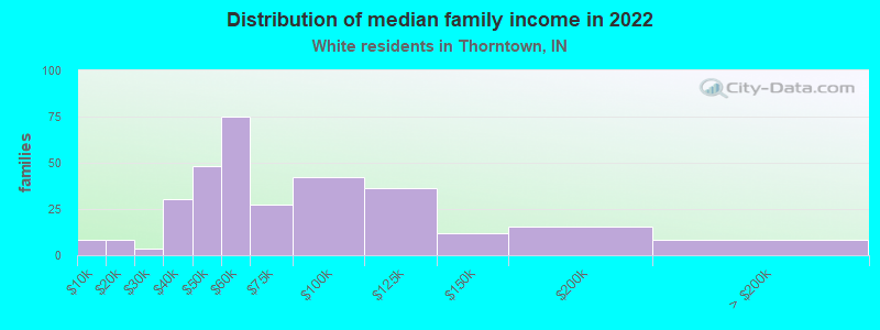 Distribution of median family income in 2022