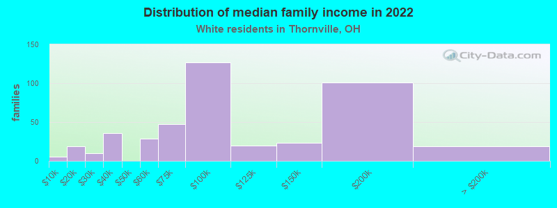 Distribution of median family income in 2022