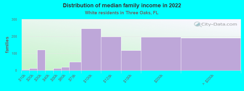 Distribution of median family income in 2022