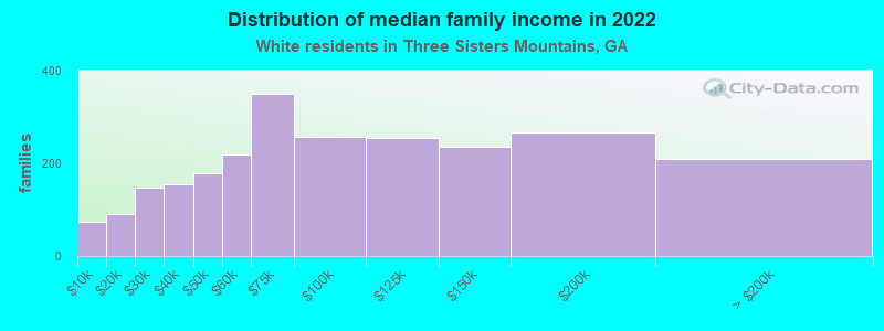 Distribution of median family income in 2022