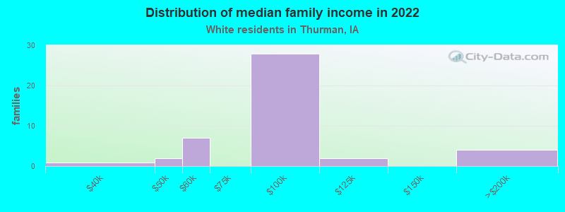 Distribution of median family income in 2022