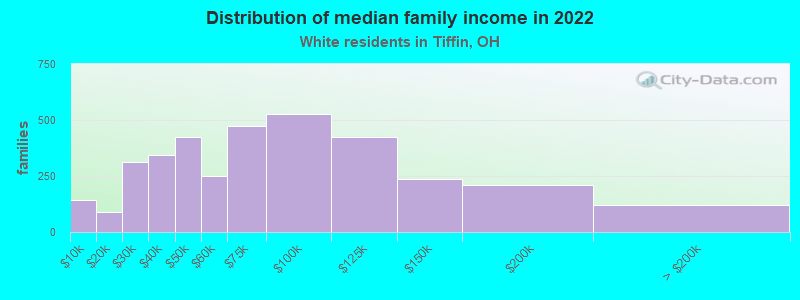 Distribution of median family income in 2022