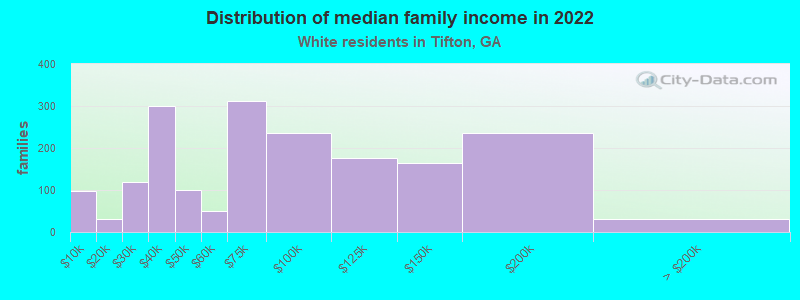 Distribution of median family income in 2022