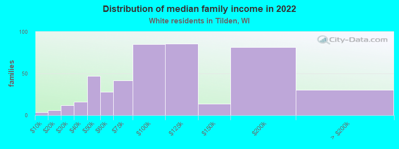 Distribution of median family income in 2022