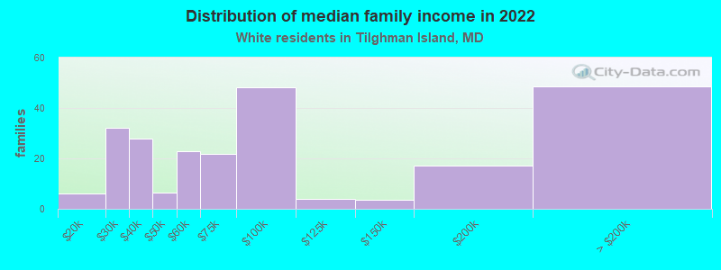 Distribution of median family income in 2022