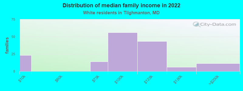 Distribution of median family income in 2022