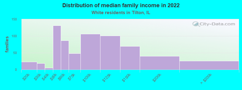 Distribution of median family income in 2022