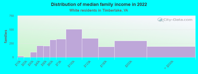 Distribution of median family income in 2022