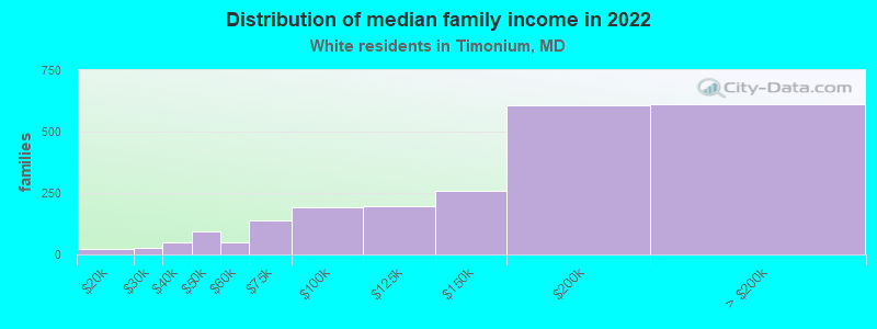 Distribution of median family income in 2022