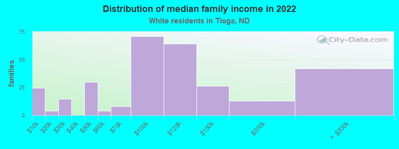 Distribution of median family income in 2022