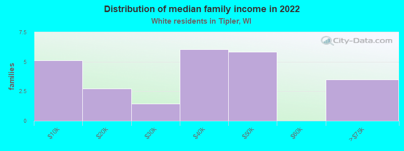 Distribution of median family income in 2022