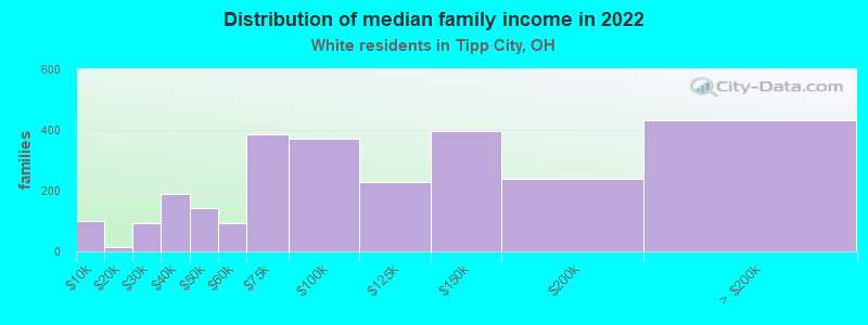 Distribution of median family income in 2022