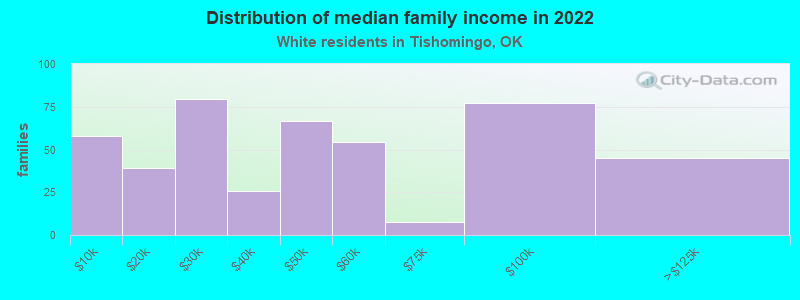 Distribution of median family income in 2022